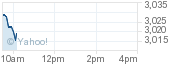 Chart for ^IXIC